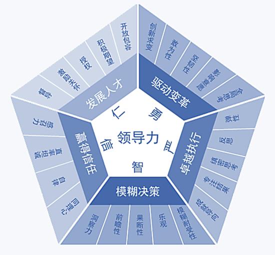 领导力模型如何提升领导者的决策能力