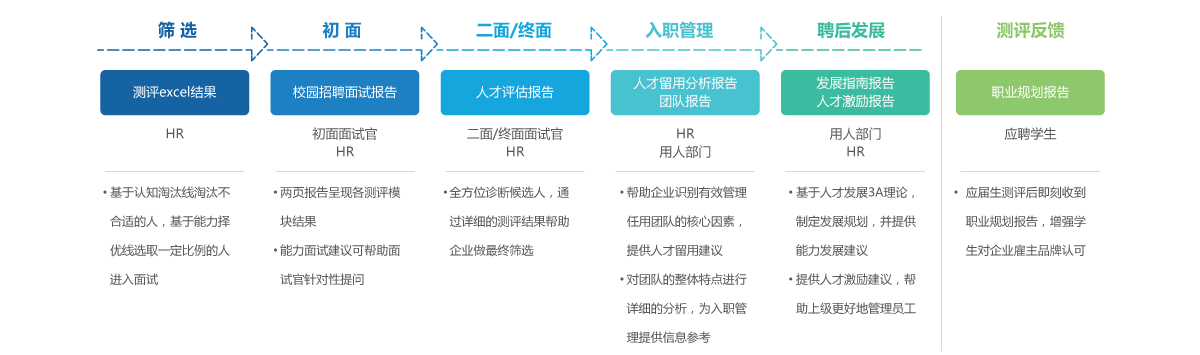 评估工具在商务培训中的角色和重要性是什么